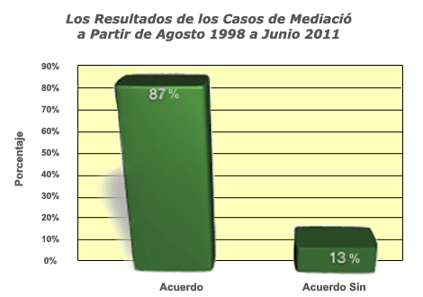 Resultado del gráfico de casos de mediación